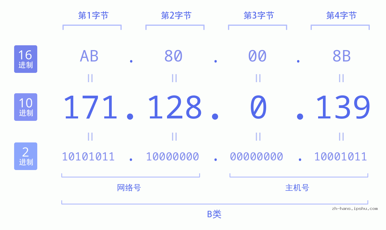 IP地址:171.128.0.139 数据结构图 二进制 十进制 十六进制 IPv4: 171.128.0.139 网络类型 网络号 主机号