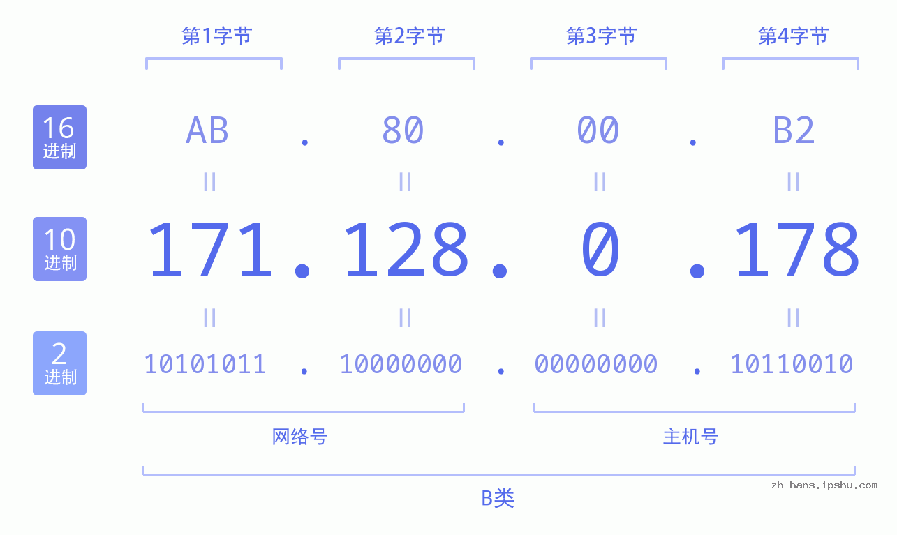 IP地址:171.128.0.178 数据结构图 二进制 十进制 十六进制 IPv4: 171.128.0.178 网络类型 网络号 主机号