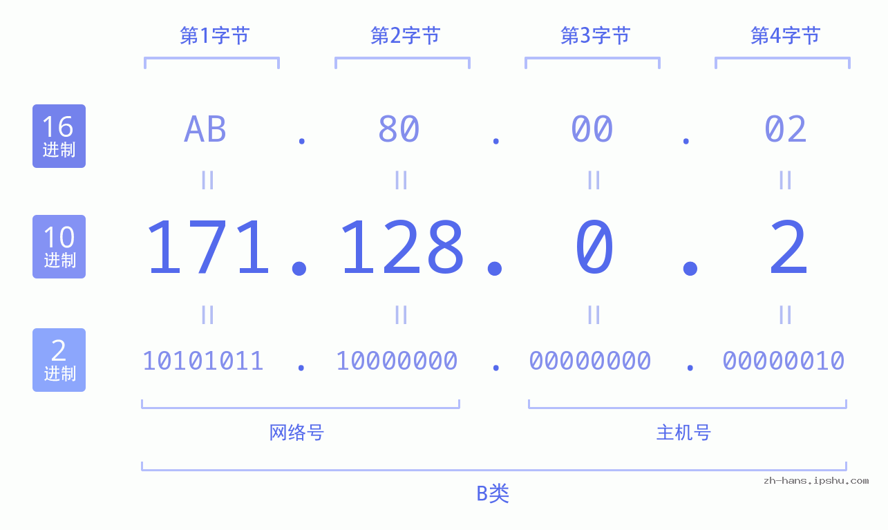 IP地址:171.128.0.2 数据结构图 二进制 十进制 十六进制 IPv4: 171.128.0.2 网络类型 网络号 主机号