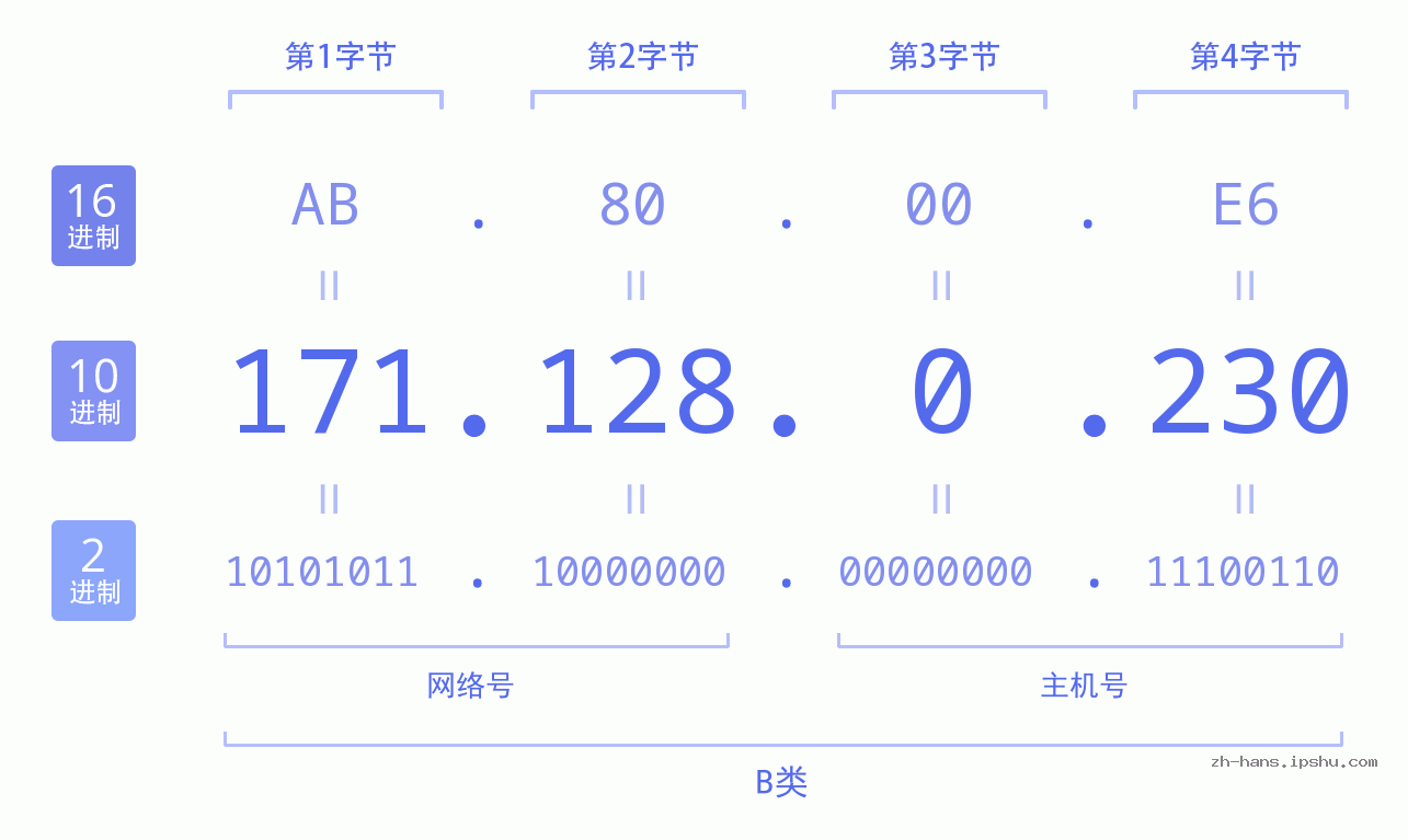 IP地址:171.128.0.230 数据结构图 二进制 十进制 十六进制 IPv4: 171.128.0.230 网络类型 网络号 主机号