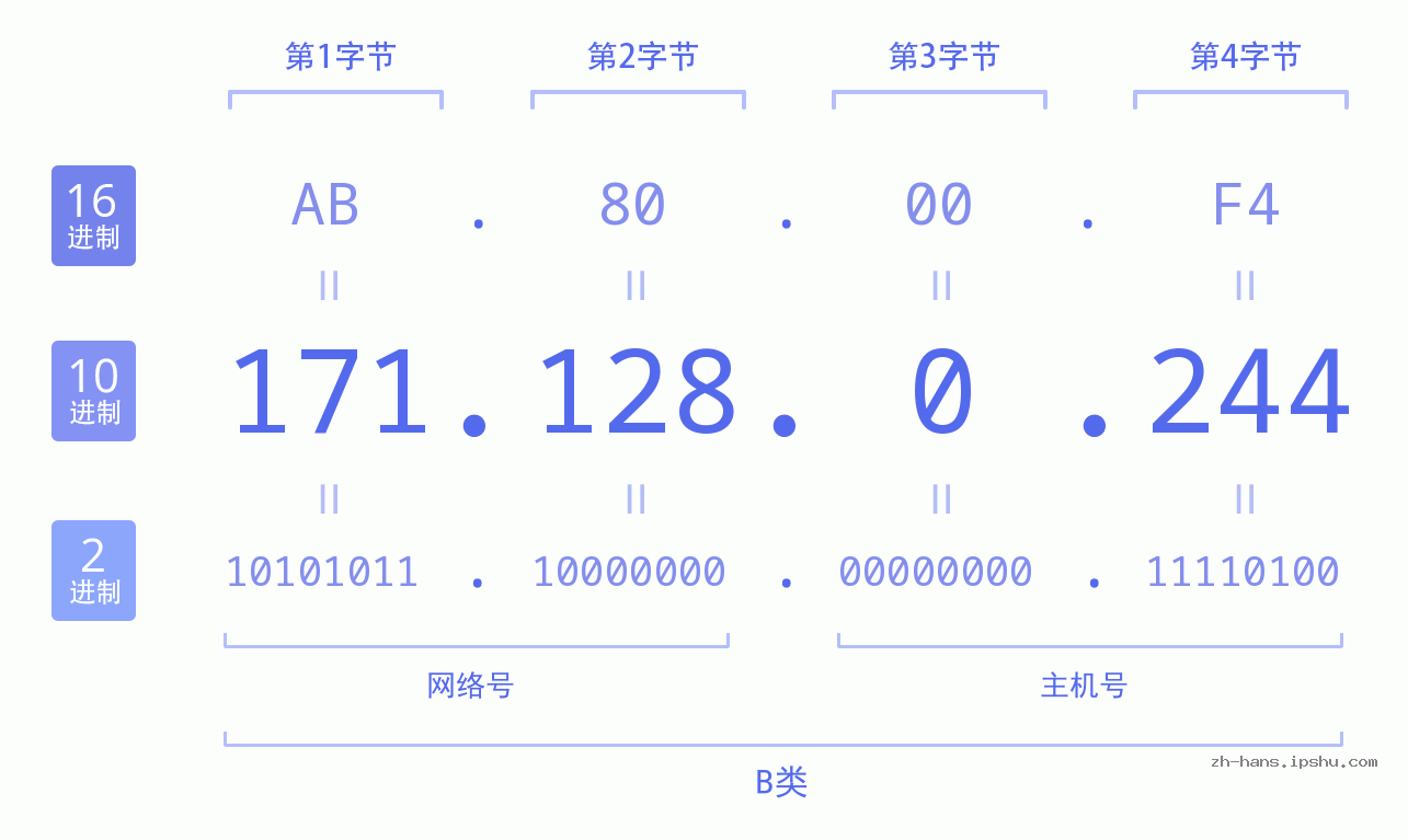 IP地址:171.128.0.244 数据结构图 二进制 十进制 十六进制 IPv4: 171.128.0.244 网络类型 网络号 主机号