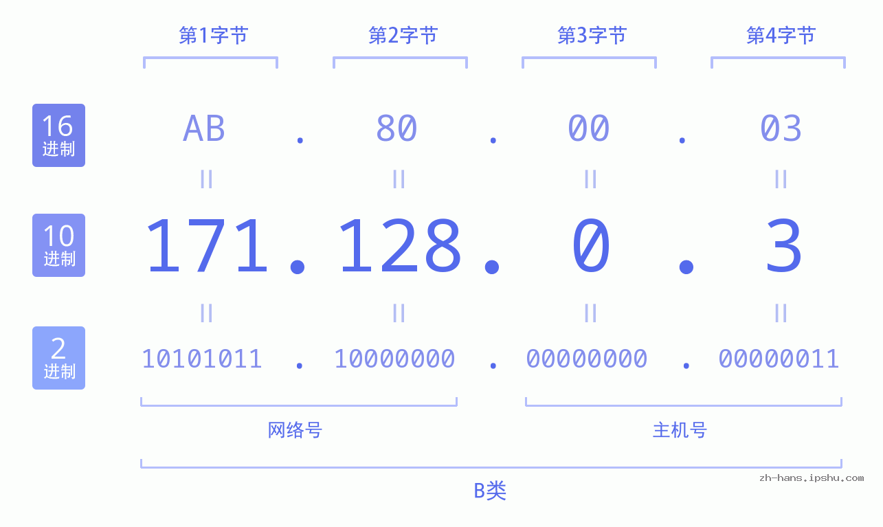 IP地址:171.128.0.3 数据结构图 二进制 十进制 十六进制 IPv4: 171.128.0.3 网络类型 网络号 主机号