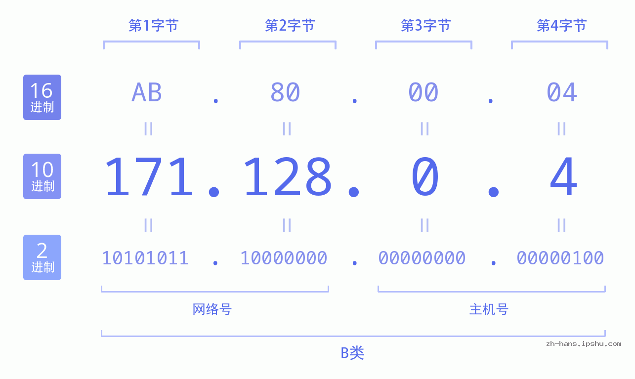 IP地址:171.128.0.4 数据结构图 二进制 十进制 十六进制 IPv4: 171.128.0.4 网络类型 网络号 主机号