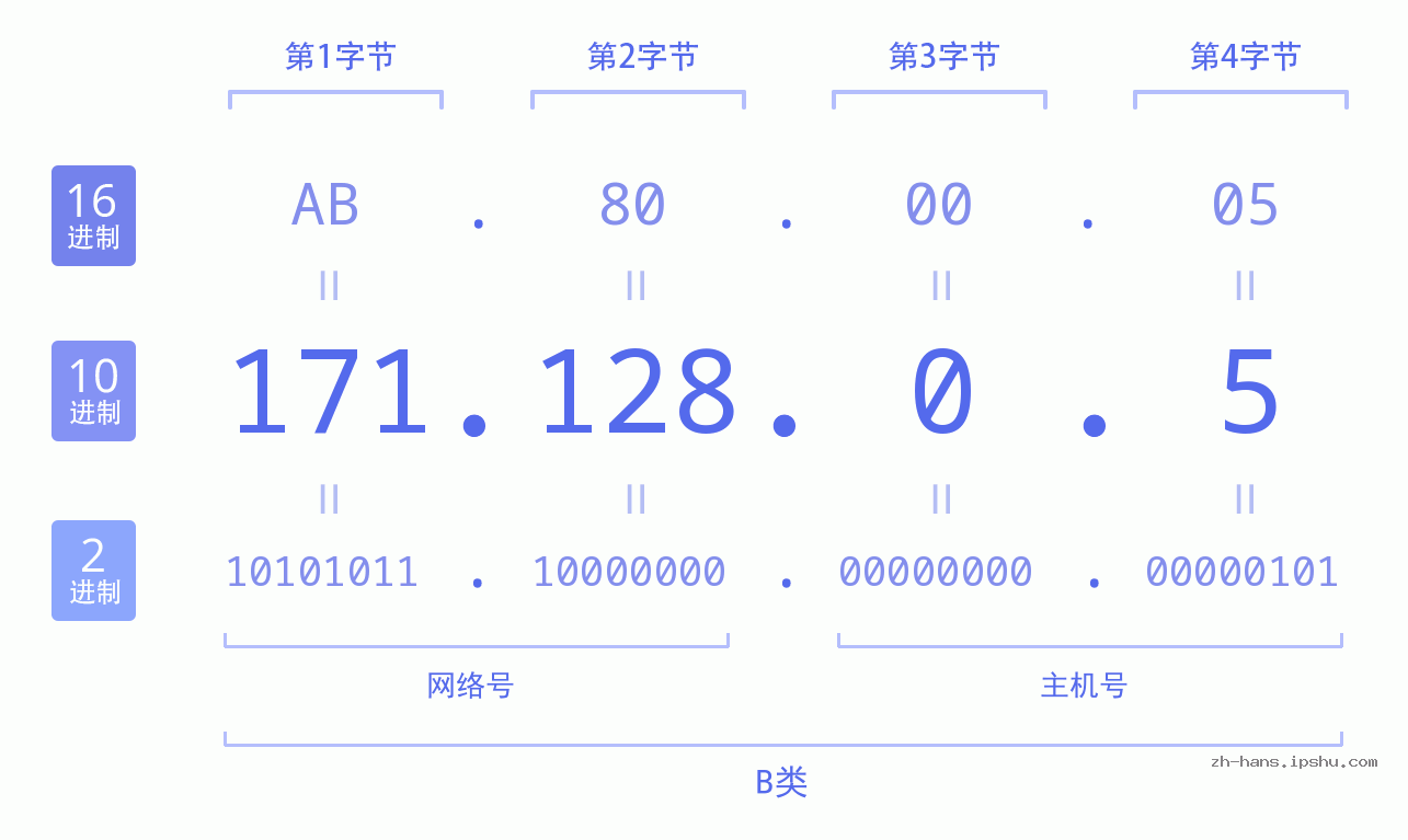 IP地址:171.128.0.5 数据结构图 二进制 十进制 十六进制 IPv4: 171.128.0.5 网络类型 网络号 主机号