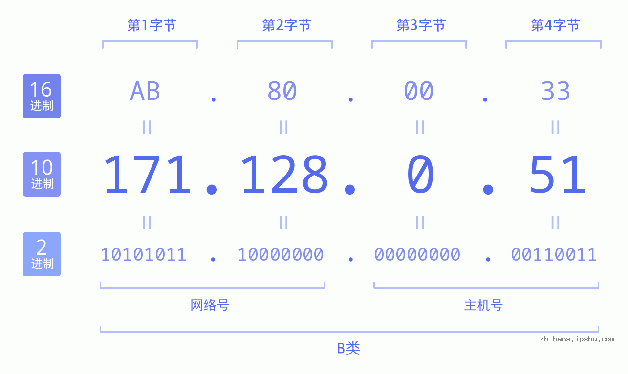 IP地址:171.128.0.51 数据结构图 二进制 十进制 十六进制 IPv4: 171.128.0.51 网络类型 网络号 主机号