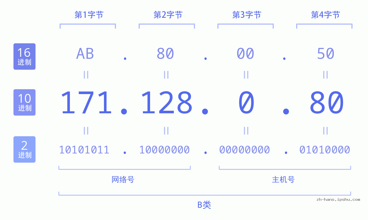 IP地址:171.128.0.80 数据结构图 二进制 十进制 十六进制 IPv4: 171.128.0.80 网络类型 网络号 主机号