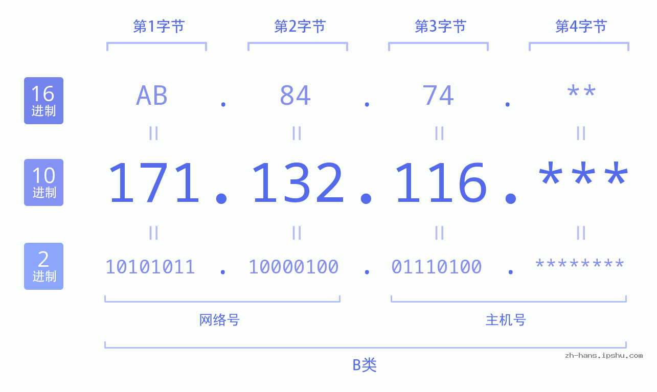 IP地址:171.132.116 数据结构图 二进制 十进制 十六进制 IPv4: 171.132.116 网络类型 网络号 主机号
