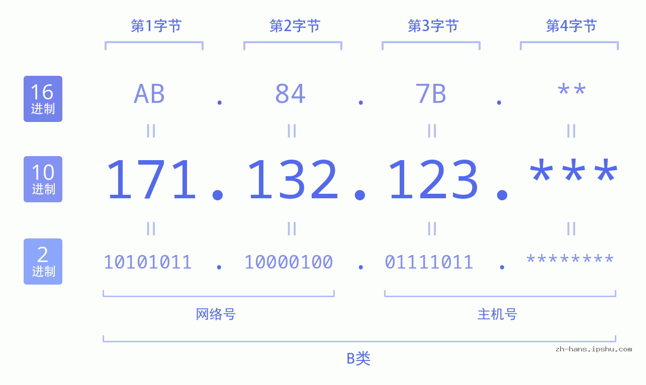 IP地址:171.132.123 数据结构图 二进制 十进制 十六进制 IPv4: 171.132.123 网络类型 网络号 主机号