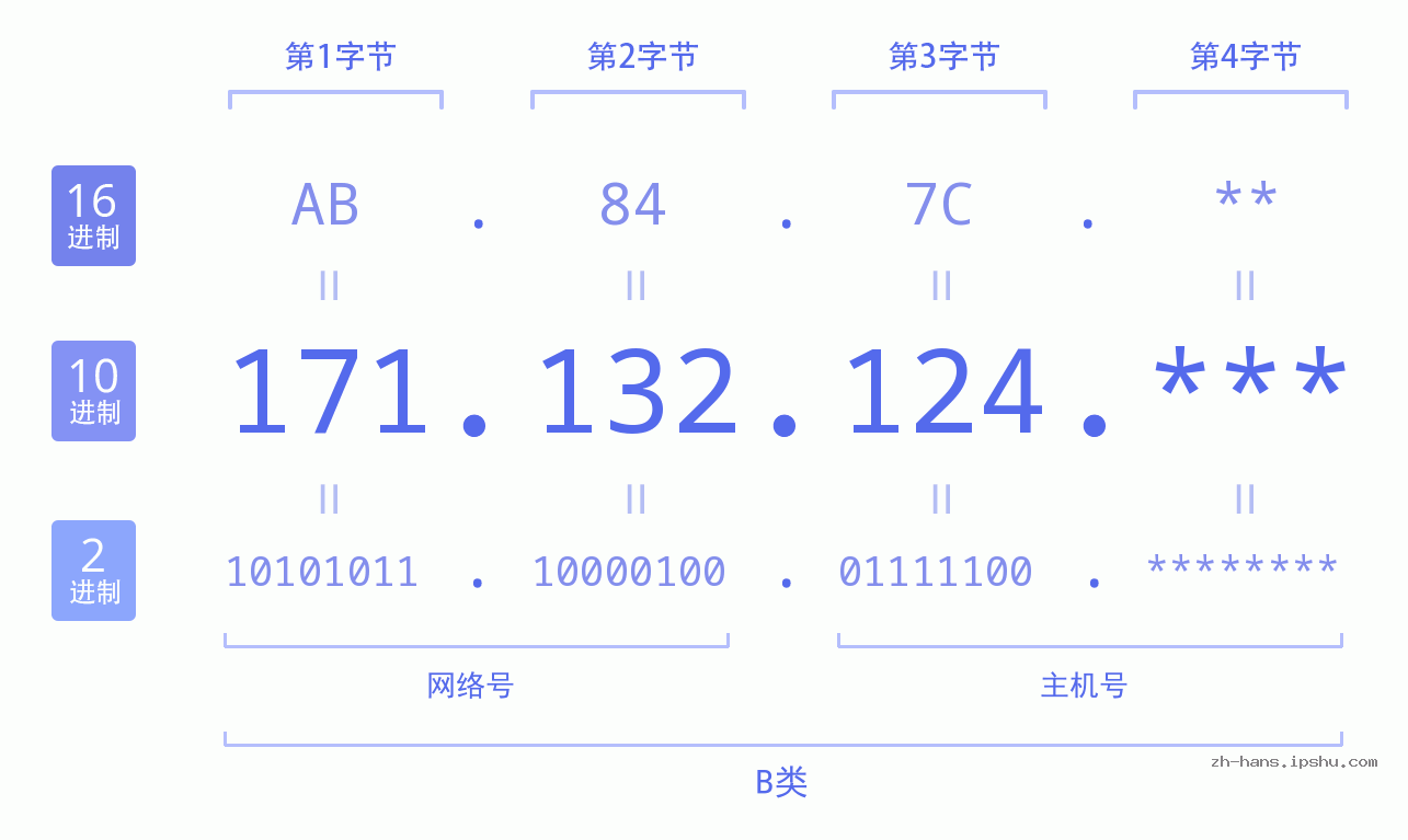 IP地址:171.132.124 数据结构图 二进制 十进制 十六进制 IPv4: 171.132.124 网络类型 网络号 主机号