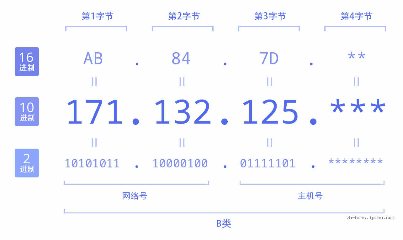 IP地址:171.132.125 数据结构图 二进制 十进制 十六进制 IPv4: 171.132.125 网络类型 网络号 主机号