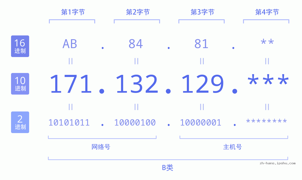 IP地址:171.132.129 数据结构图 二进制 十进制 十六进制 IPv4: 171.132.129 网络类型 网络号 主机号