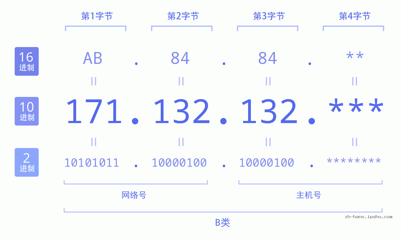 IP地址:171.132.132 数据结构图 二进制 十进制 十六进制 IPv4: 171.132.132 网络类型 网络号 主机号