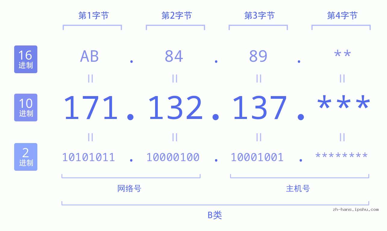 IP地址:171.132.137 数据结构图 二进制 十进制 十六进制 IPv4: 171.132.137 网络类型 网络号 主机号