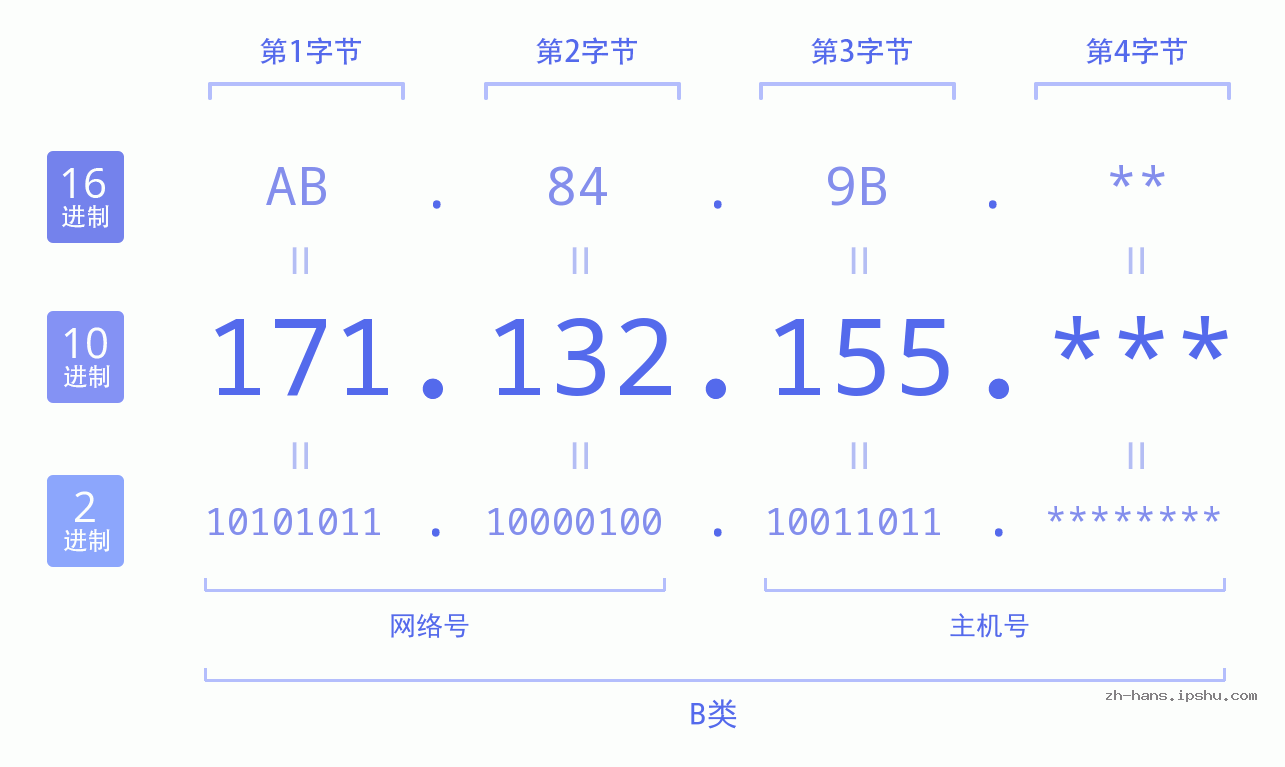 IP地址:171.132.155 数据结构图 二进制 十进制 十六进制 IPv4: 171.132.155 网络类型 网络号 主机号