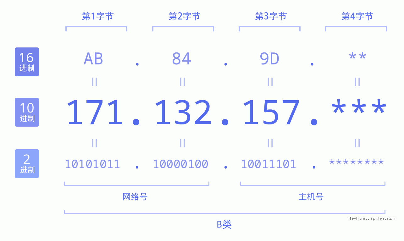 IP地址:171.132.157 数据结构图 二进制 十进制 十六进制 IPv4: 171.132.157 网络类型 网络号 主机号
