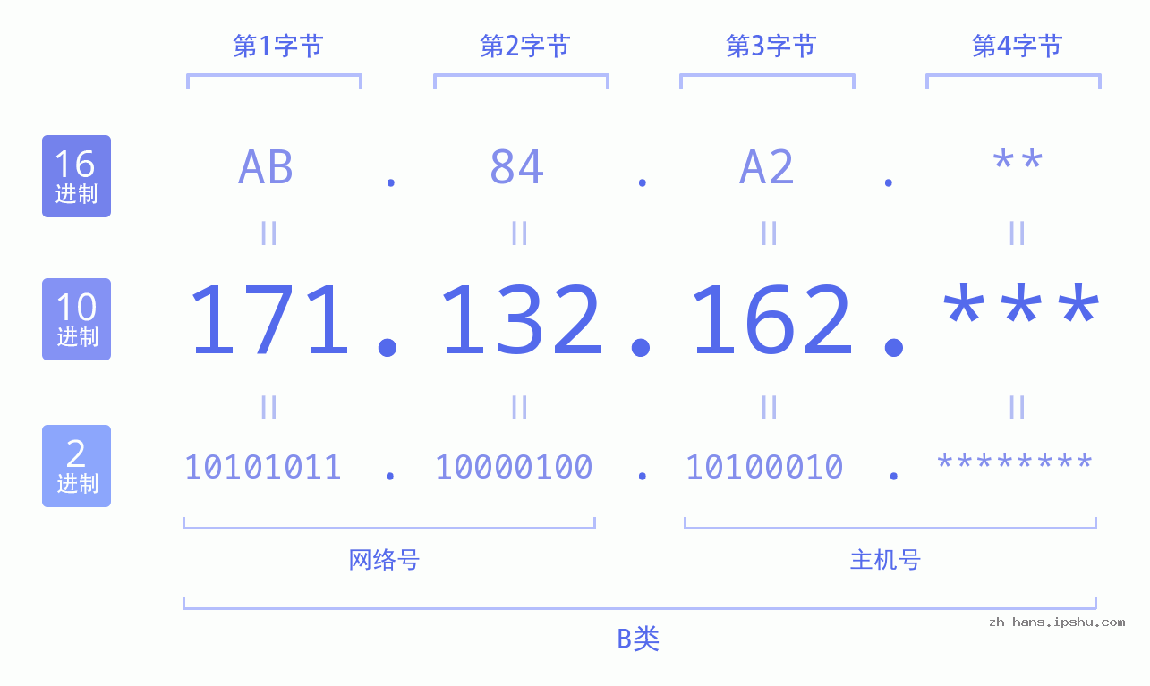 IP地址:171.132.162 数据结构图 二进制 十进制 十六进制 IPv4: 171.132.162 网络类型 网络号 主机号