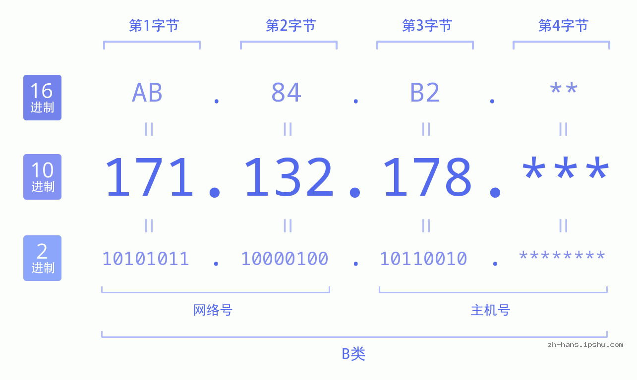 IP地址:171.132.178 数据结构图 二进制 十进制 十六进制 IPv4: 171.132.178 网络类型 网络号 主机号