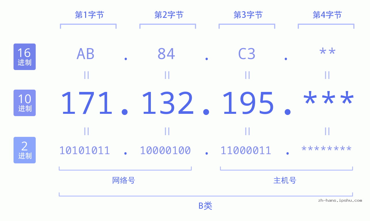 IP地址:171.132.195 数据结构图 二进制 十进制 十六进制 IPv4: 171.132.195 网络类型 网络号 主机号