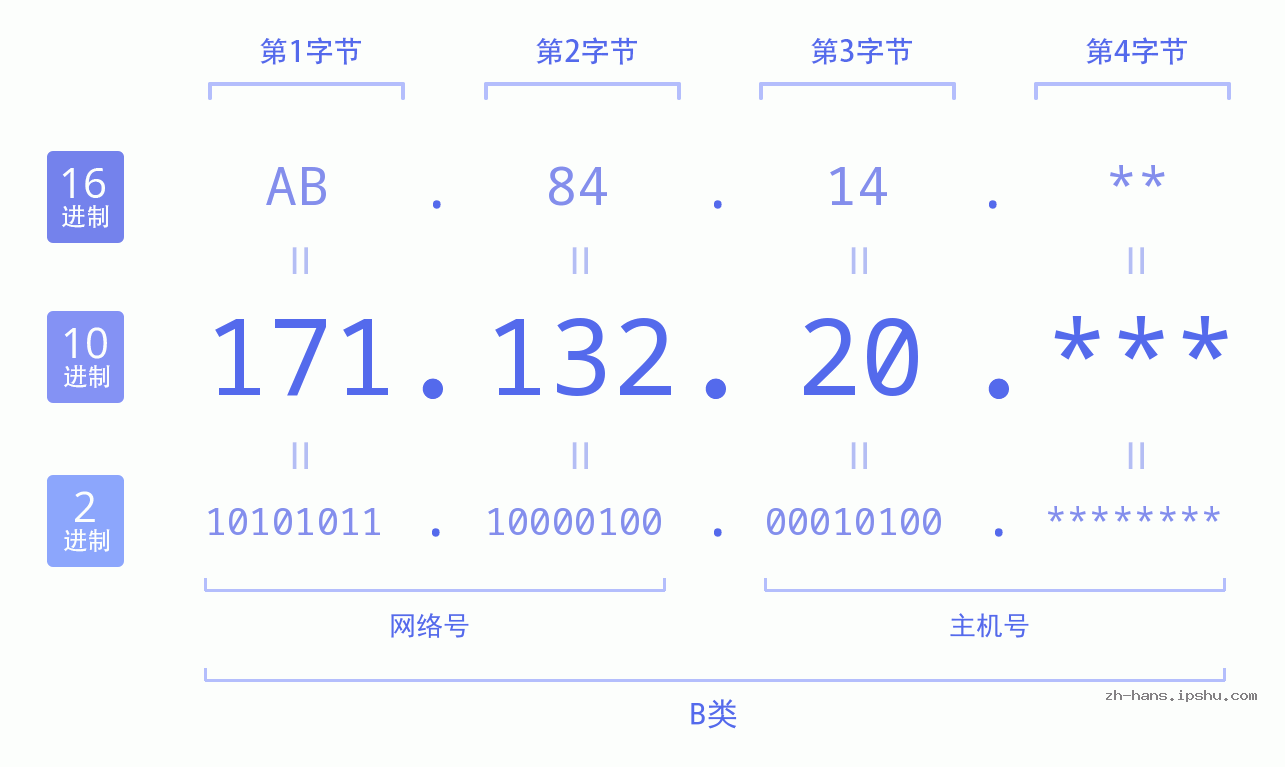 IP地址:171.132.20 数据结构图 二进制 十进制 十六进制 IPv4: 171.132.20 网络类型 网络号 主机号