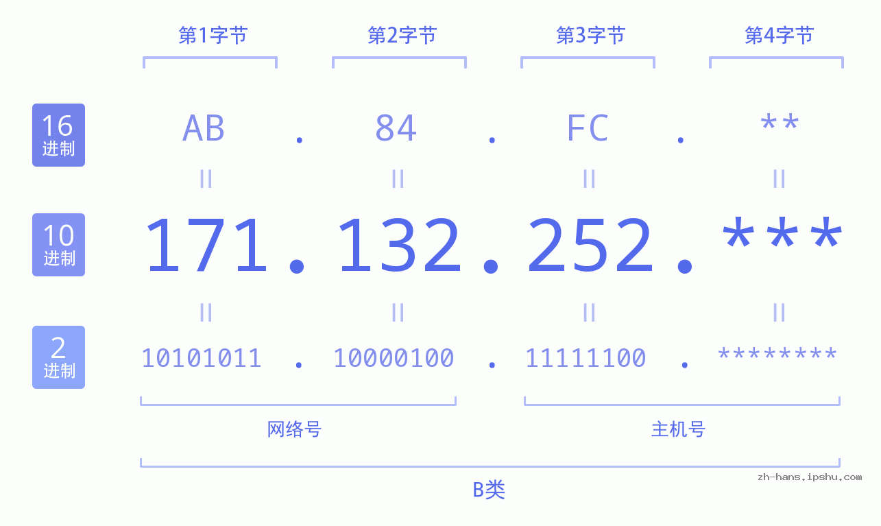IP地址:171.132.252 数据结构图 二进制 十进制 十六进制 IPv4: 171.132.252 网络类型 网络号 主机号