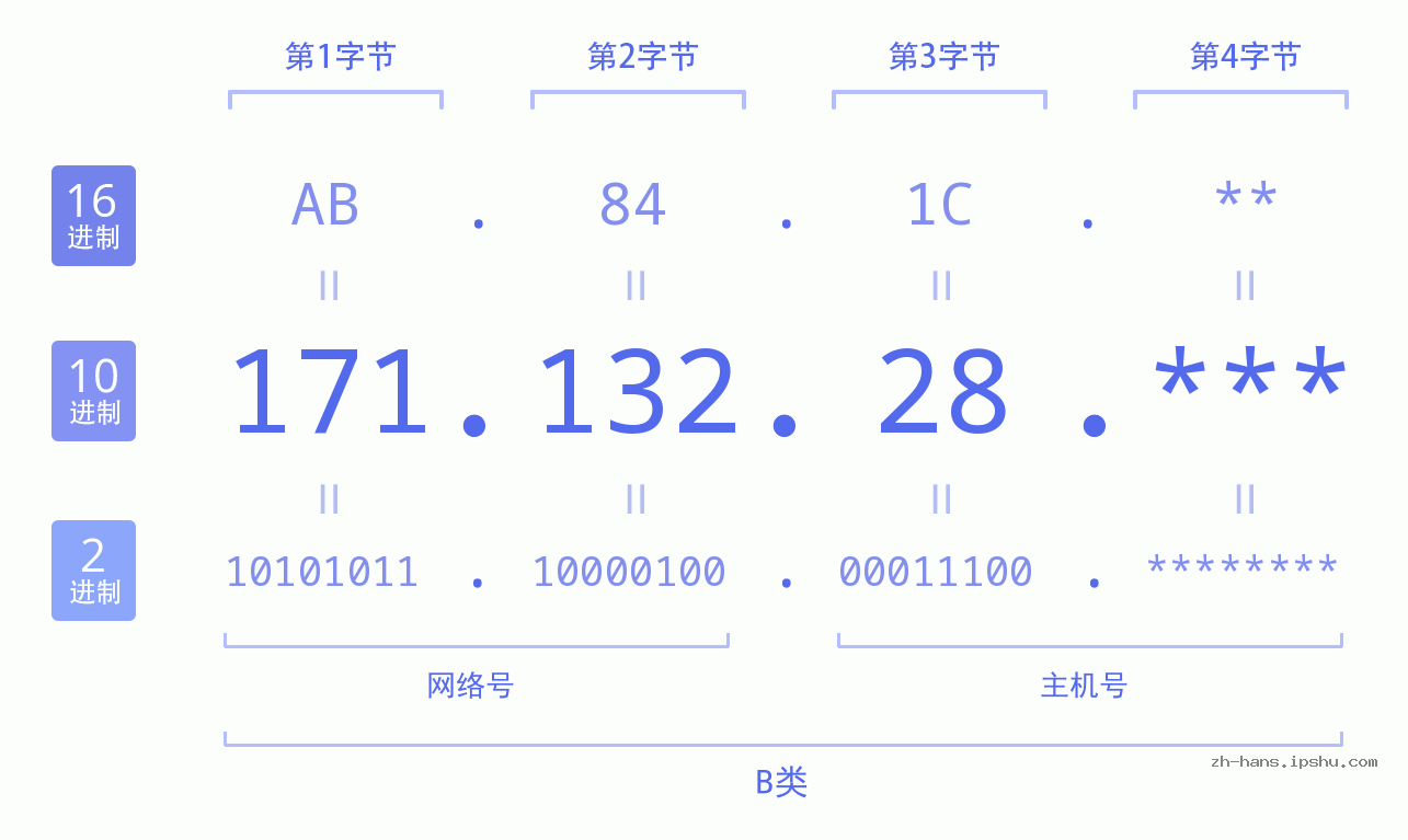 IP地址:171.132.28 数据结构图 二进制 十进制 十六进制 IPv4: 171.132.28 网络类型 网络号 主机号