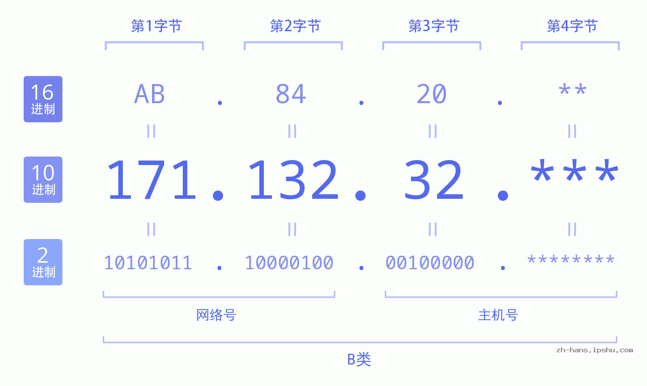 IP地址:171.132.32 数据结构图 二进制 十进制 十六进制 IPv4: 171.132.32 网络类型 网络号 主机号