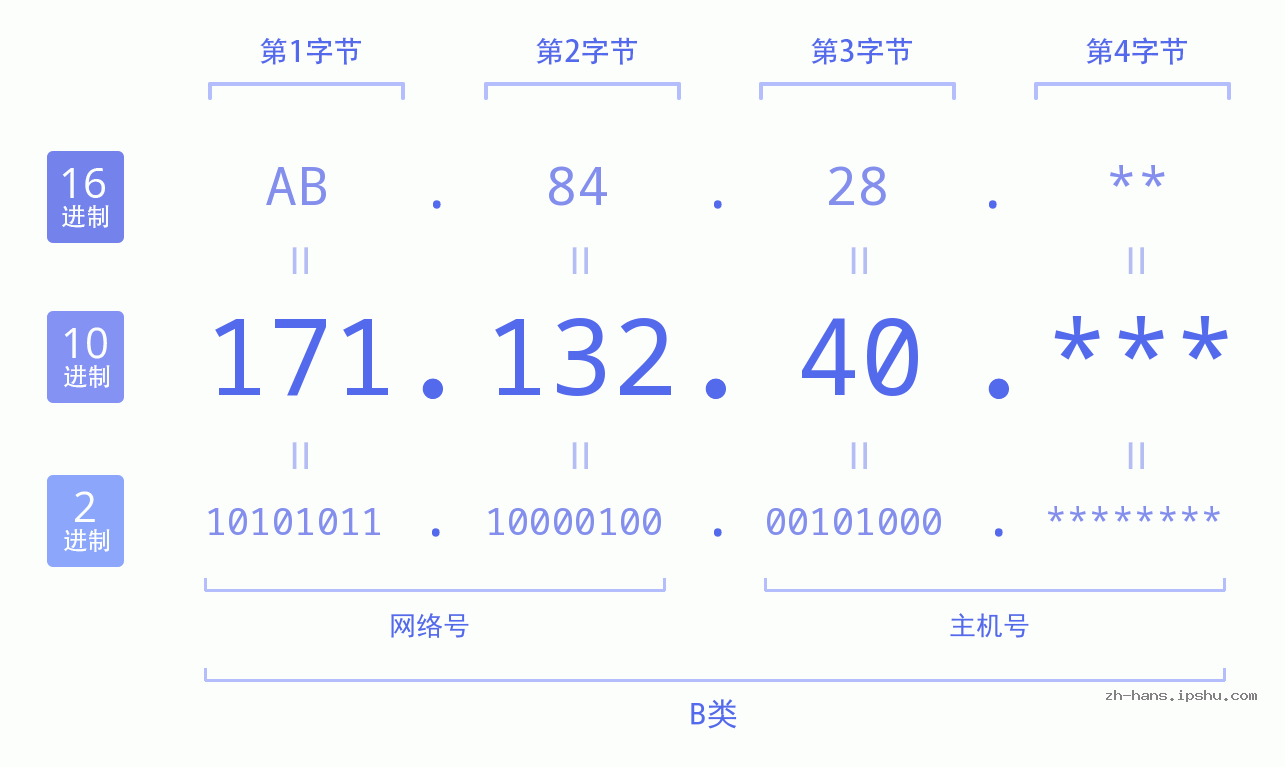 IP地址:171.132.40 数据结构图 二进制 十进制 十六进制 IPv4: 171.132.40 网络类型 网络号 主机号