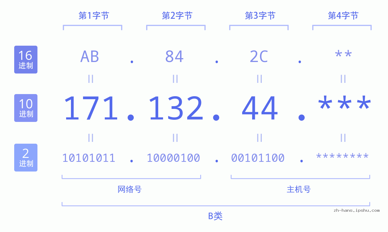 IP地址:171.132.44 数据结构图 二进制 十进制 十六进制 IPv4: 171.132.44 网络类型 网络号 主机号
