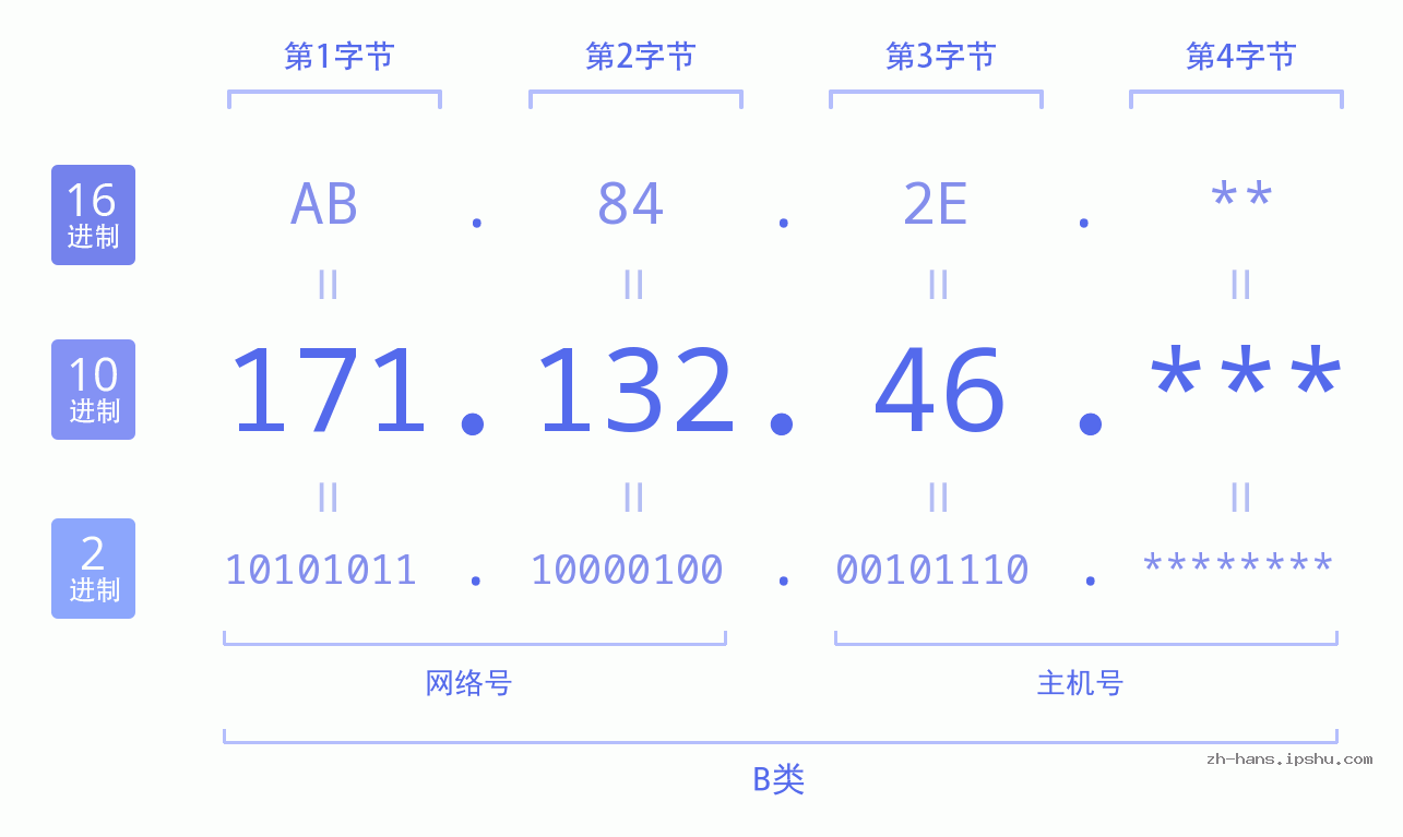 IP地址:171.132.46 数据结构图 二进制 十进制 十六进制 IPv4: 171.132.46 网络类型 网络号 主机号