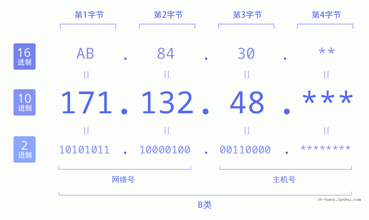 IP地址:171.132.48 数据结构图 二进制 十进制 十六进制 IPv4: 171.132.48 网络类型 网络号 主机号