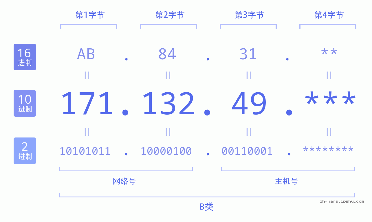IP地址:171.132.49 数据结构图 二进制 十进制 十六进制 IPv4: 171.132.49 网络类型 网络号 主机号