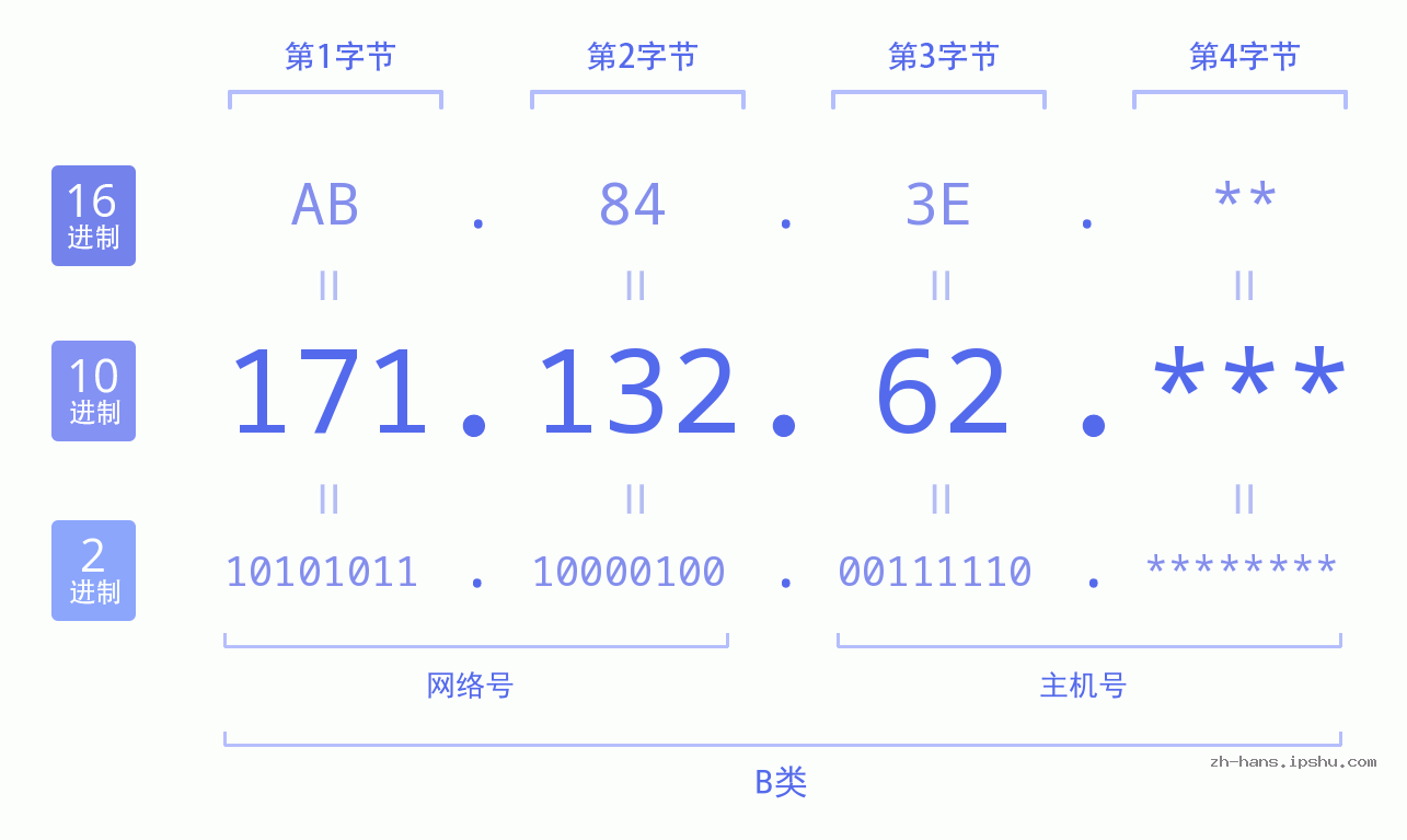IP地址:171.132.62 数据结构图 二进制 十进制 十六进制 IPv4: 171.132.62 网络类型 网络号 主机号