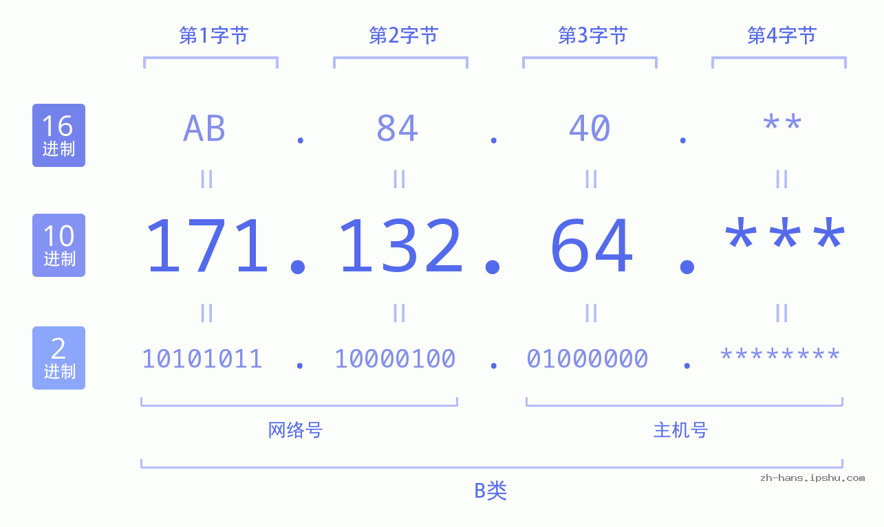IP地址:171.132.64 数据结构图 二进制 十进制 十六进制 IPv4: 171.132.64 网络类型 网络号 主机号
