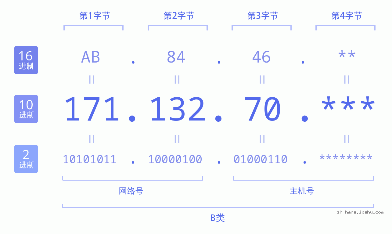 IP地址:171.132.70 数据结构图 二进制 十进制 十六进制 IPv4: 171.132.70 网络类型 网络号 主机号