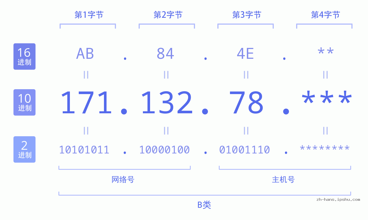 IP地址:171.132.78 数据结构图 二进制 十进制 十六进制 IPv4: 171.132.78 网络类型 网络号 主机号