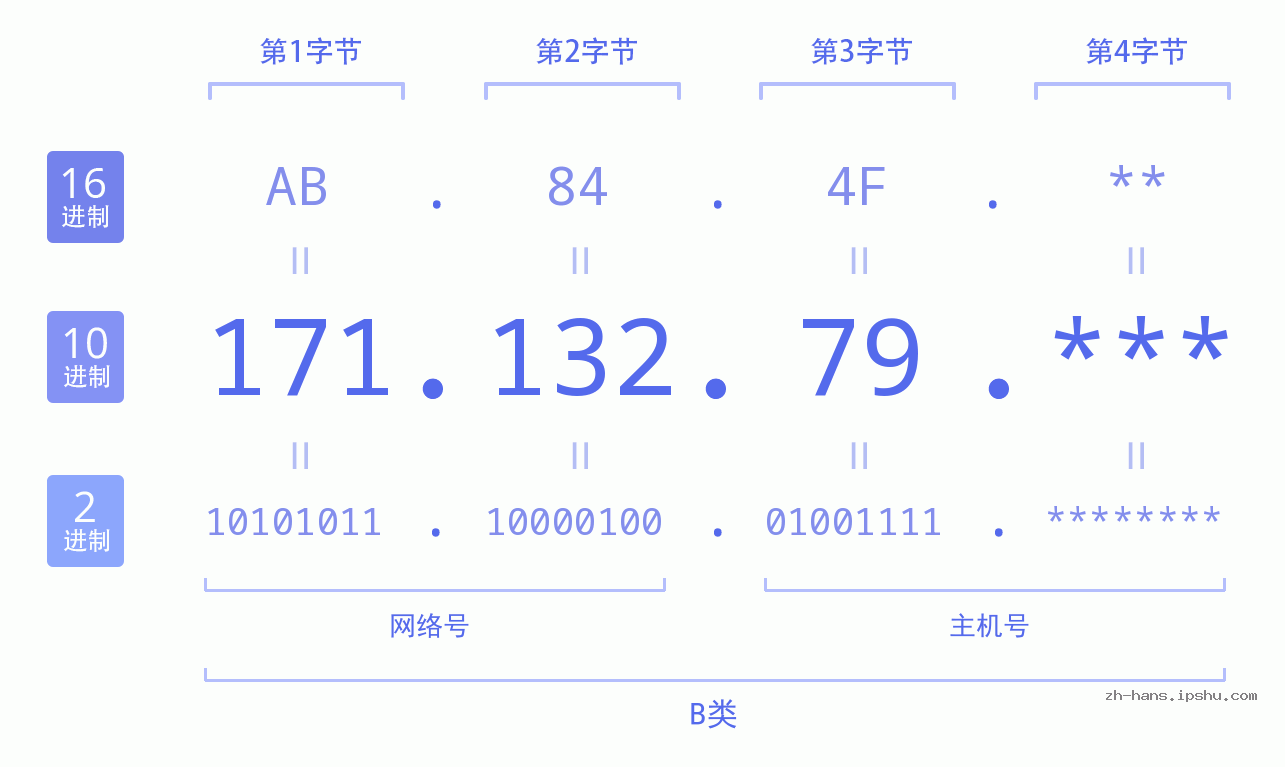 IP地址:171.132.79 数据结构图 二进制 十进制 十六进制 IPv4: 171.132.79 网络类型 网络号 主机号