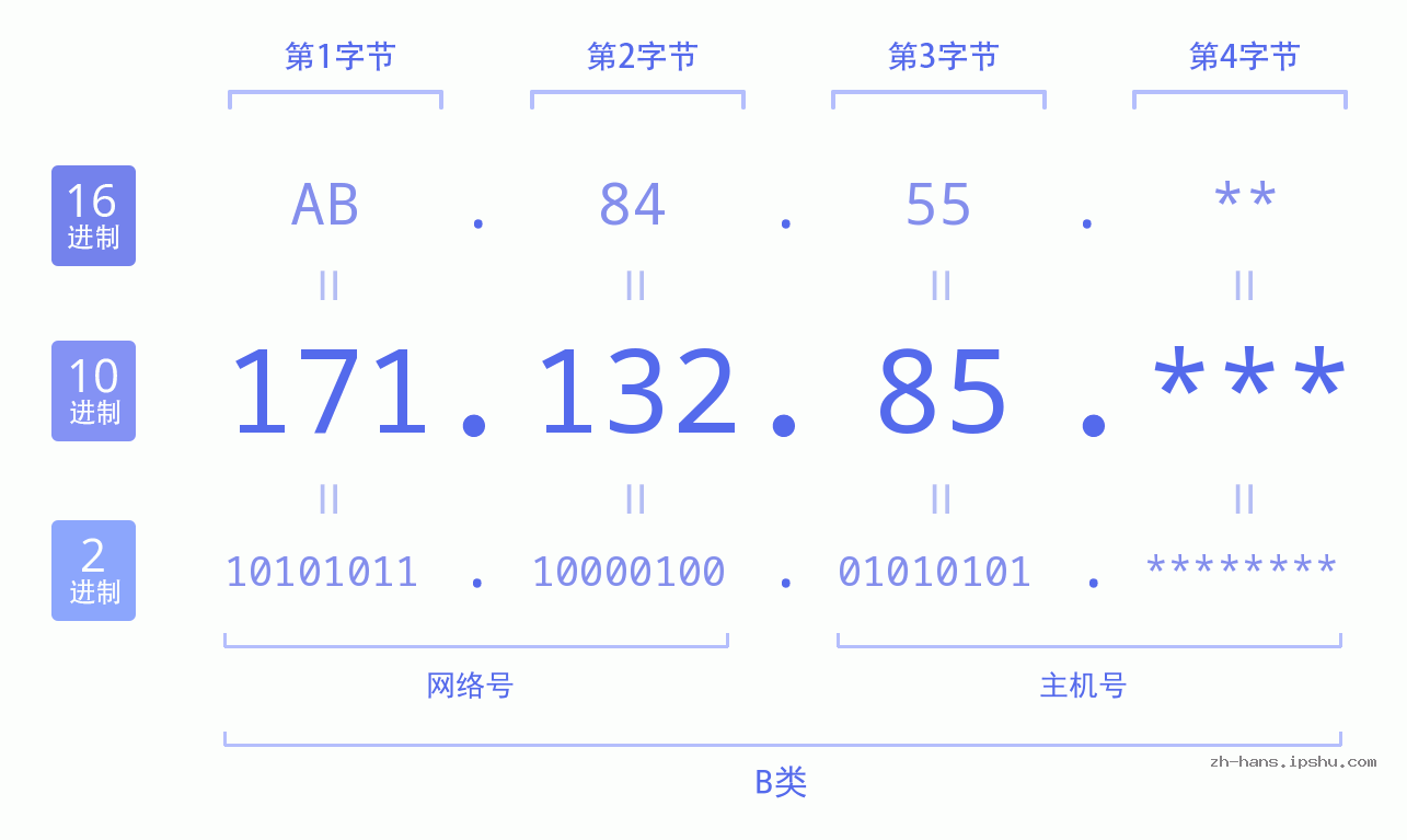 IP地址:171.132.85 数据结构图 二进制 十进制 十六进制 IPv4: 171.132.85 网络类型 网络号 主机号