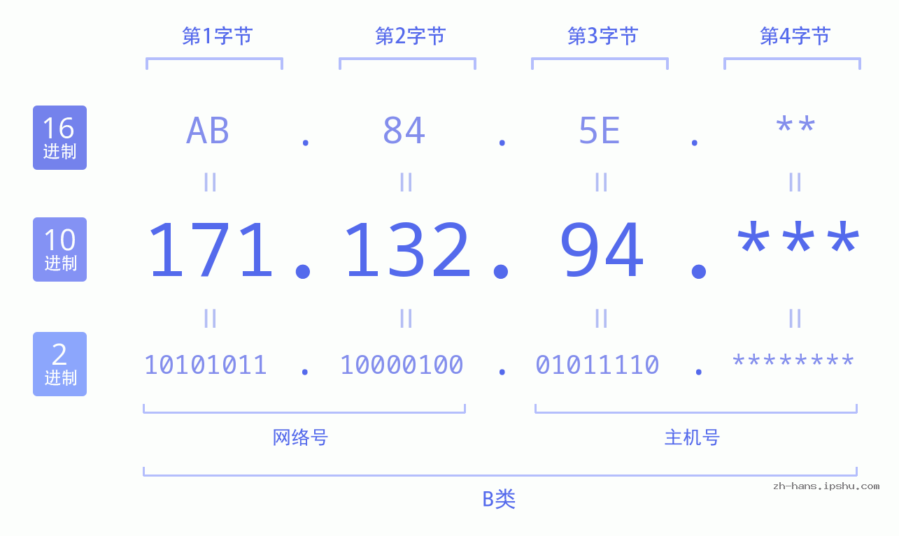 IP地址:171.132.94 数据结构图 二进制 十进制 十六进制 IPv4: 171.132.94 网络类型 网络号 主机号
