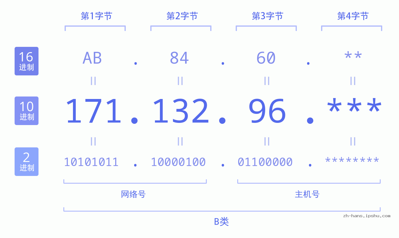 IP地址:171.132.96 数据结构图 二进制 十进制 十六进制 IPv4: 171.132.96 网络类型 网络号 主机号
