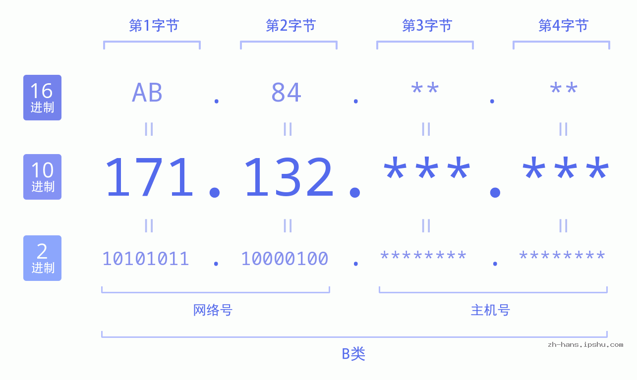 IP地址:171.132 数据结构图 二进制 十进制 十六进制 IPv4: 171.132 网络类型 网络号 主机号