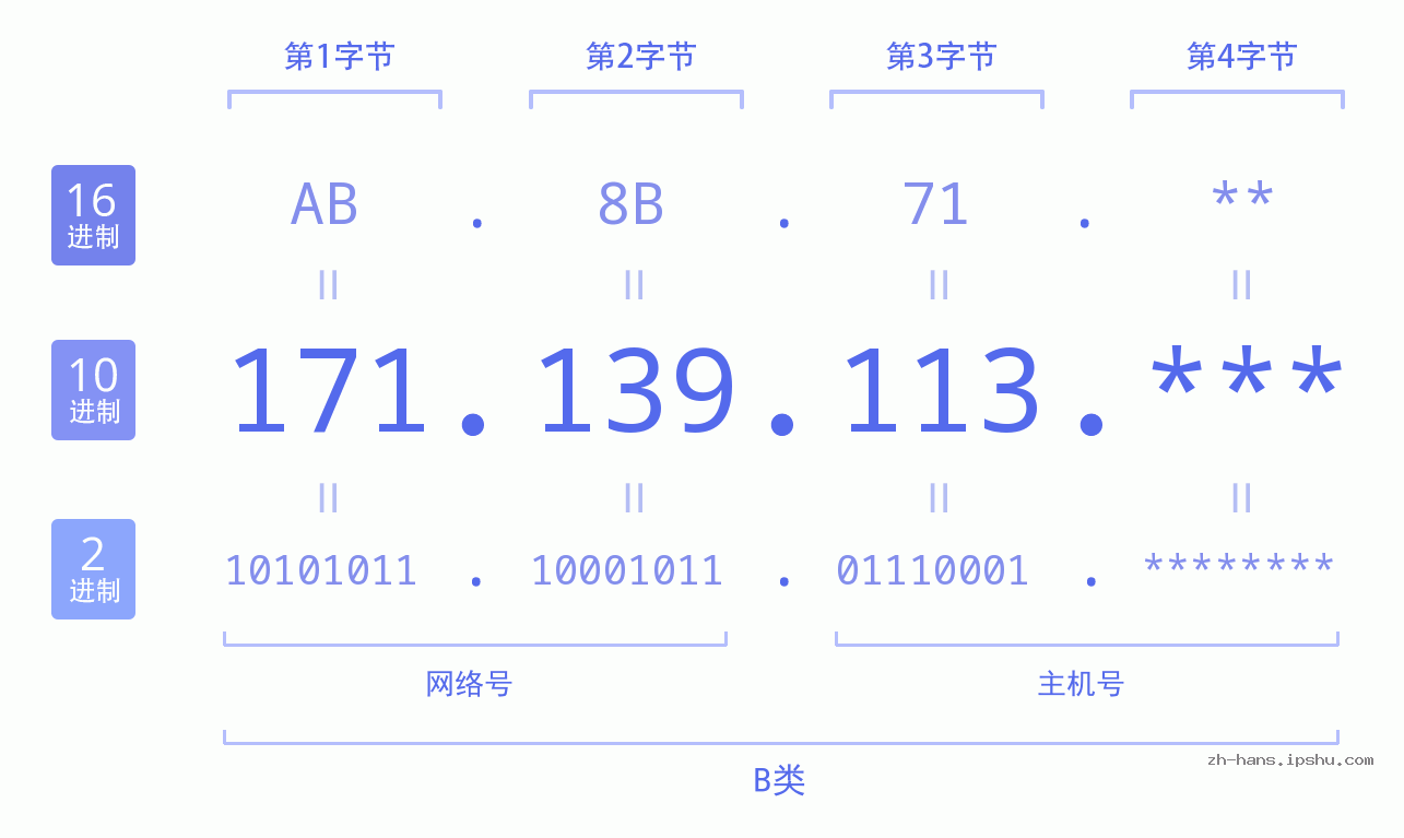 IP地址:171.139.113 数据结构图 二进制 十进制 十六进制 IPv4: 171.139.113 网络类型 网络号 主机号