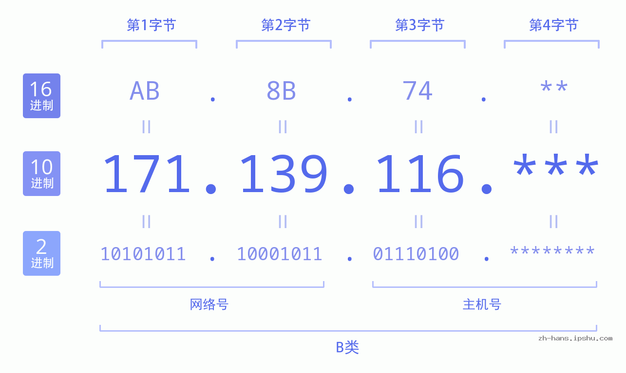 IP地址:171.139.116 数据结构图 二进制 十进制 十六进制 IPv4: 171.139.116 网络类型 网络号 主机号
