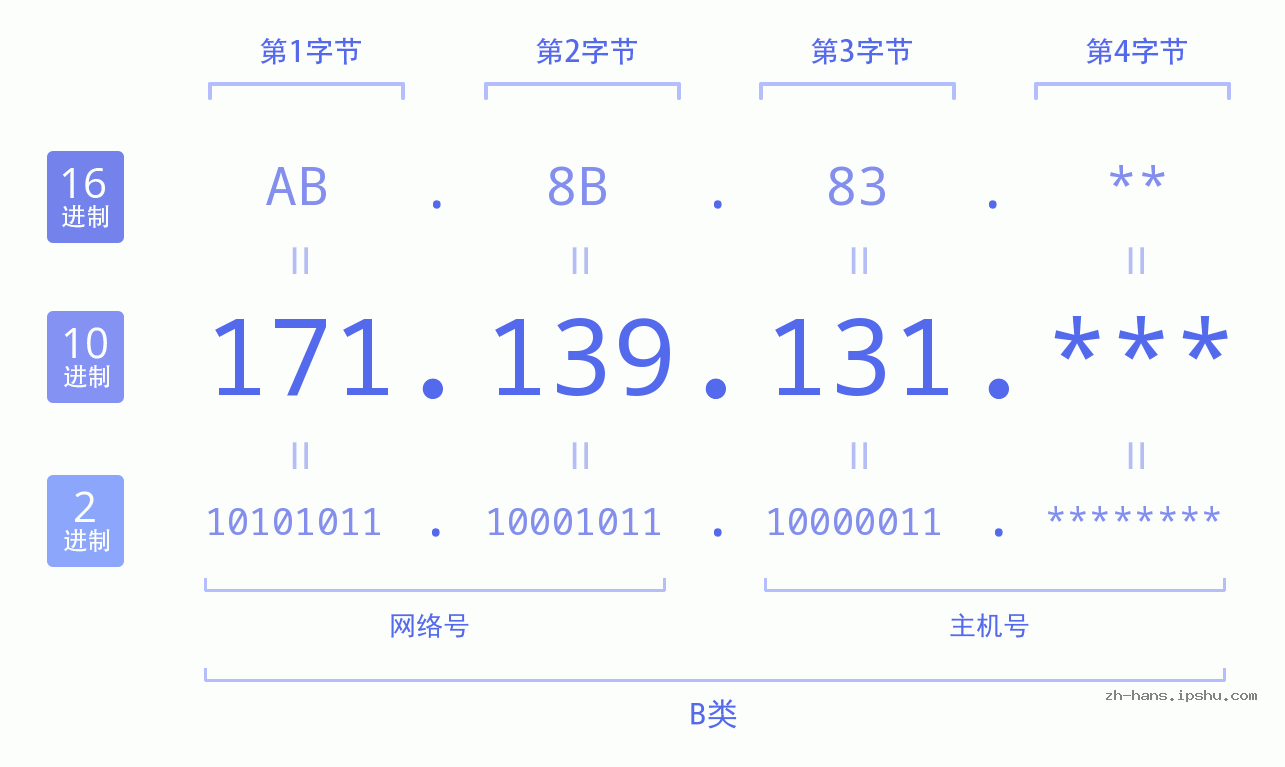 IP地址:171.139.131 数据结构图 二进制 十进制 十六进制 IPv4: 171.139.131 网络类型 网络号 主机号