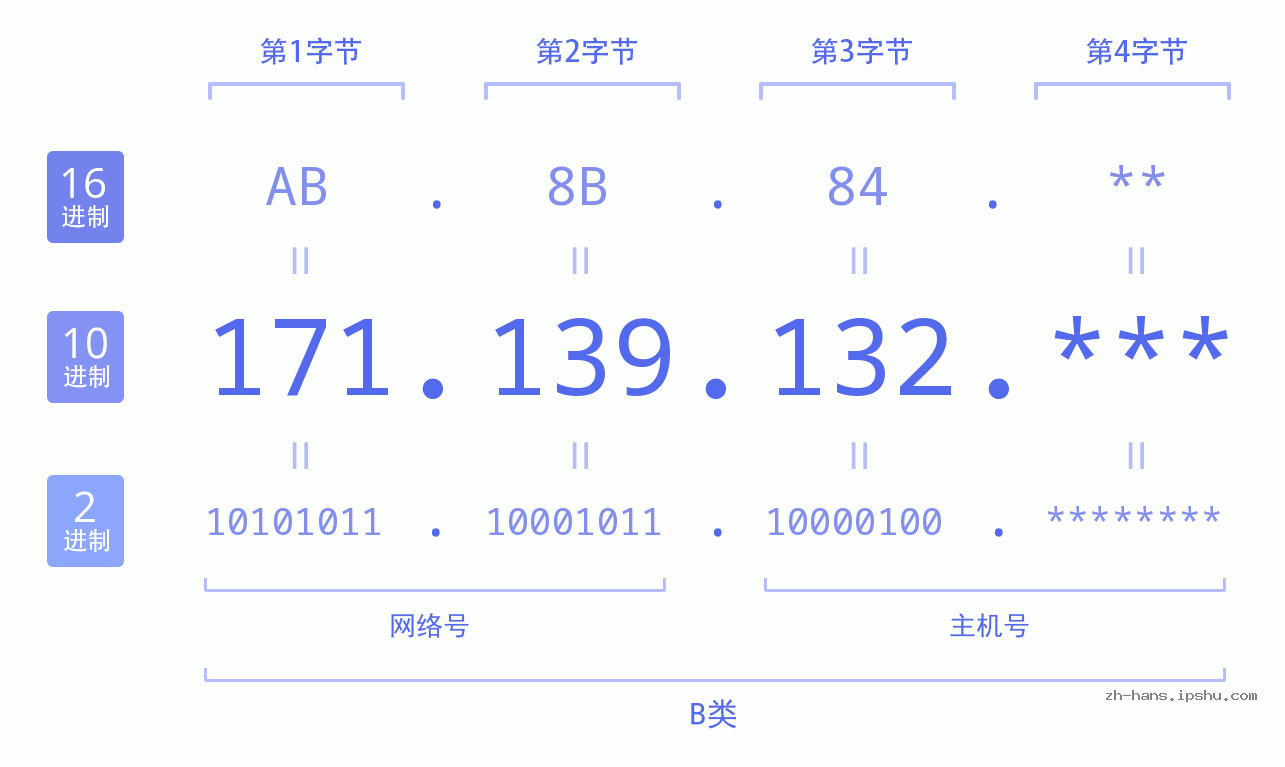 IP地址:171.139.132 数据结构图 二进制 十进制 十六进制 IPv4: 171.139.132 网络类型 网络号 主机号