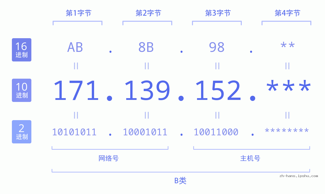 IP地址:171.139.152 数据结构图 二进制 十进制 十六进制 IPv4: 171.139.152 网络类型 网络号 主机号
