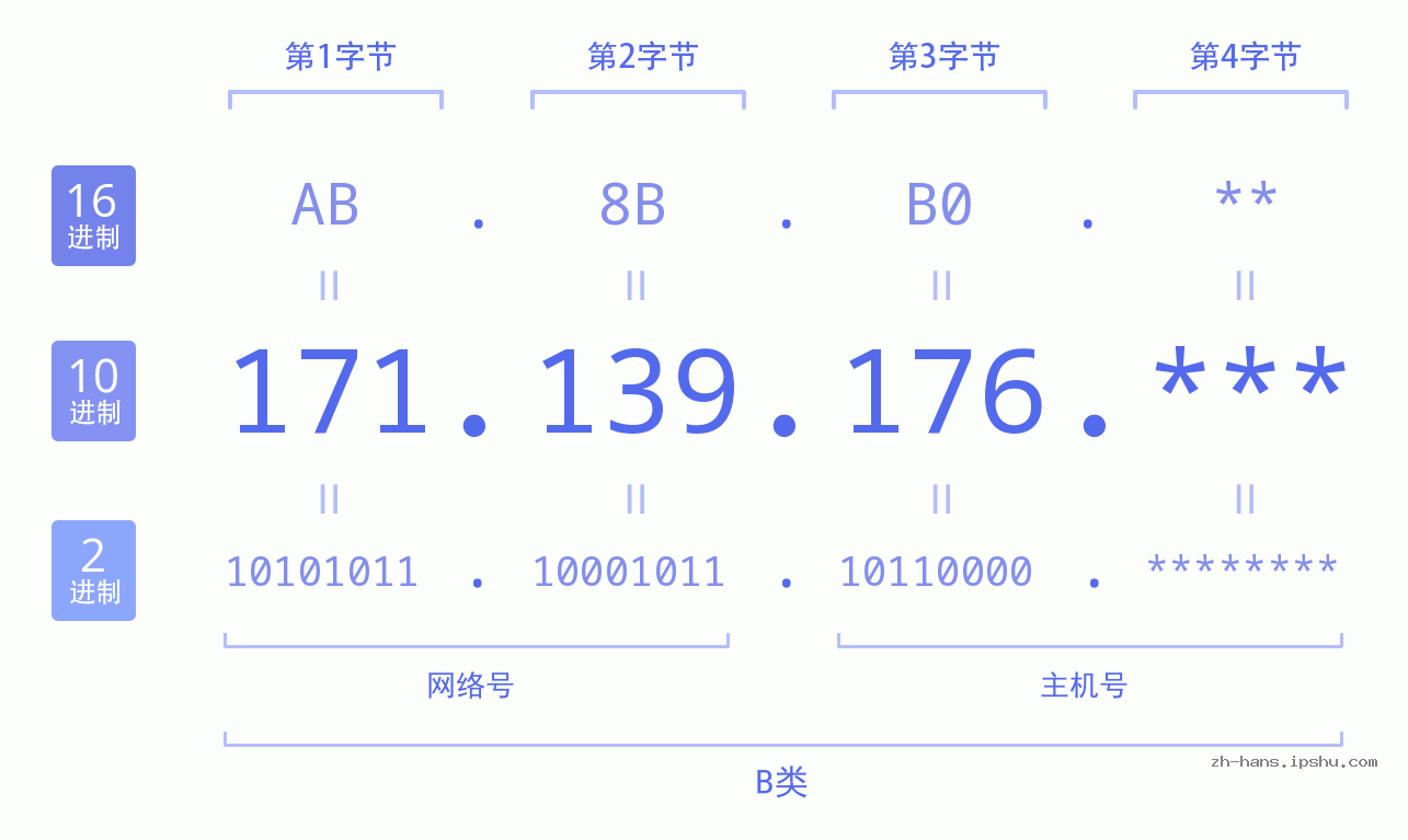 IP地址:171.139.176 数据结构图 二进制 十进制 十六进制 IPv4: 171.139.176 网络类型 网络号 主机号
