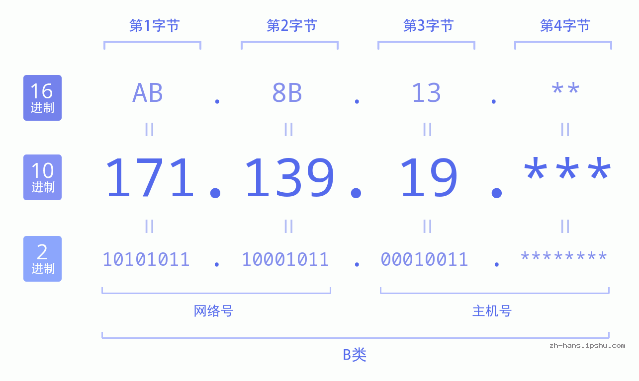 IP地址:171.139.19 数据结构图 二进制 十进制 十六进制 IPv4: 171.139.19 网络类型 网络号 主机号