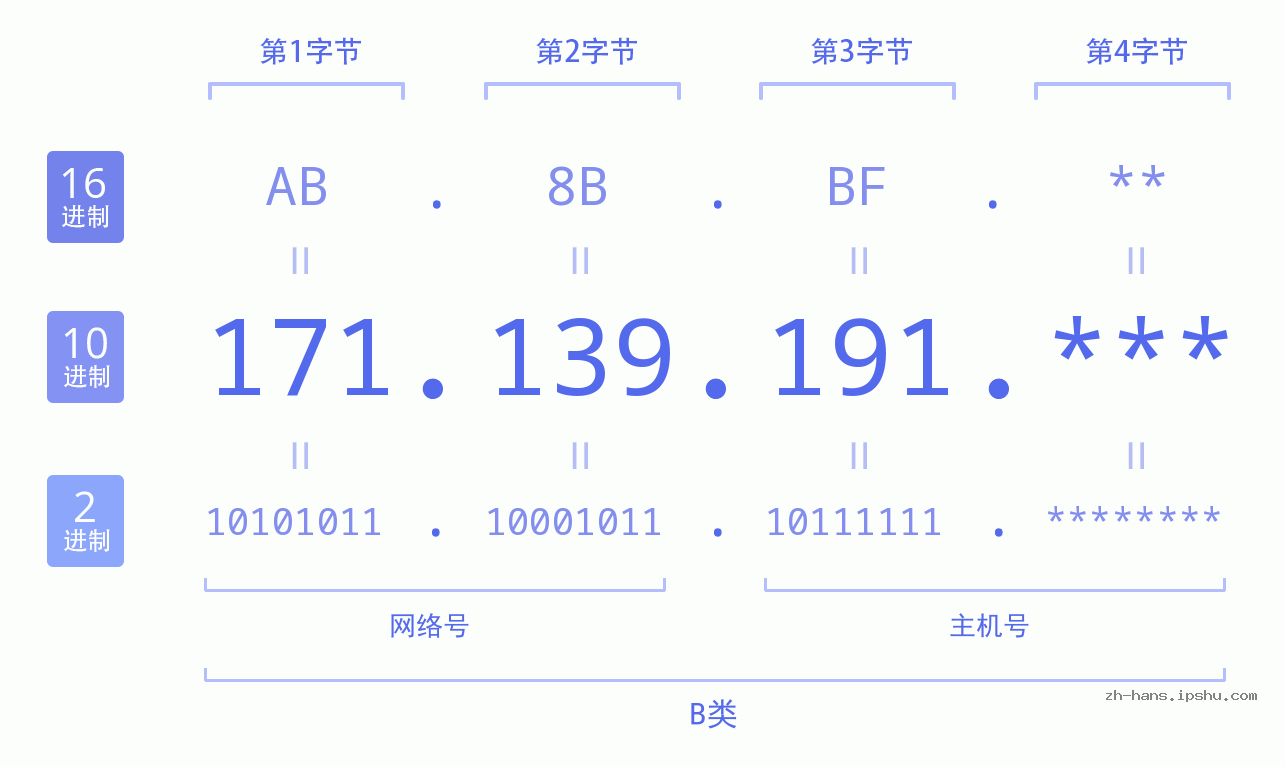 IP地址:171.139.191 数据结构图 二进制 十进制 十六进制 IPv4: 171.139.191 网络类型 网络号 主机号