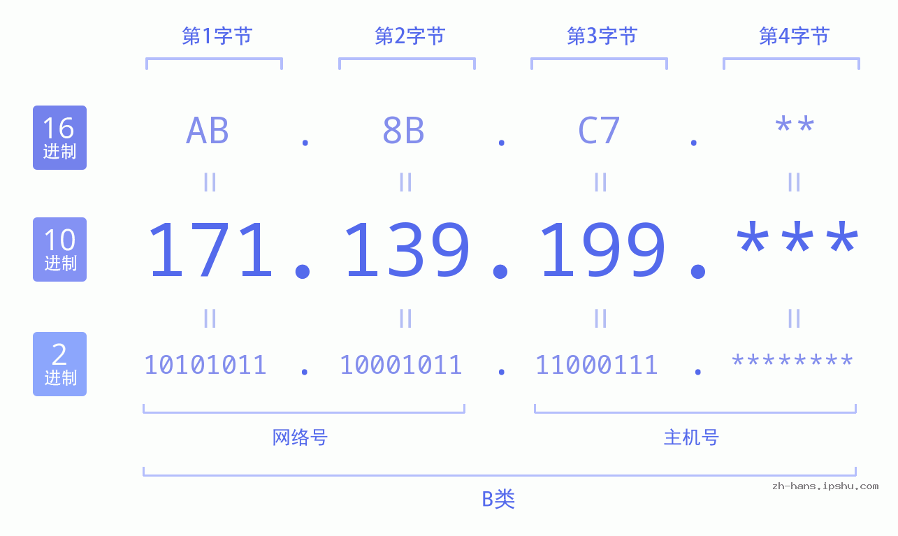 IP地址:171.139.199 数据结构图 二进制 十进制 十六进制 IPv4: 171.139.199 网络类型 网络号 主机号
