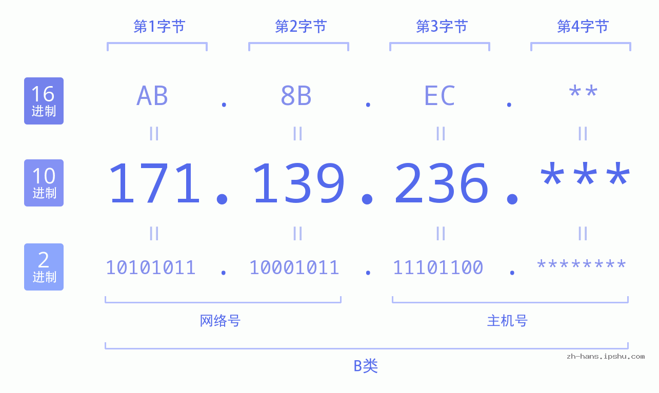 IP地址:171.139.236 数据结构图 二进制 十进制 十六进制 IPv4: 171.139.236 网络类型 网络号 主机号